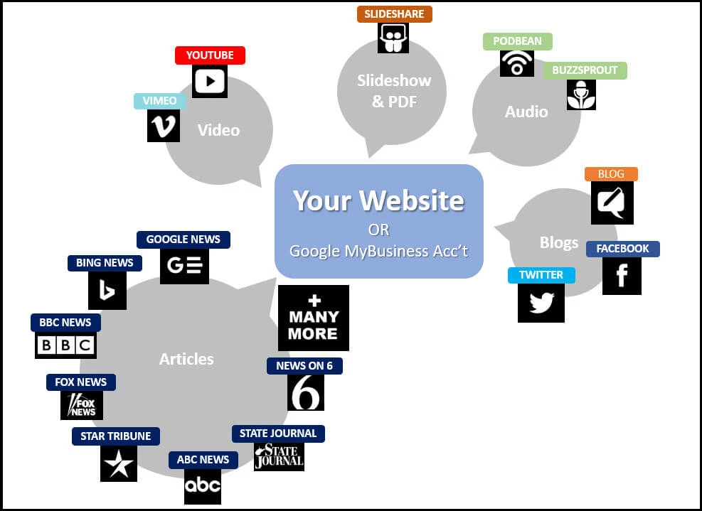 image depicting what type of credit your website could receive using media marketing