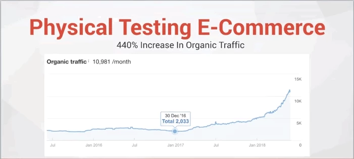 a graph of a physical testing eCommerce website showing marked improvement in traffic