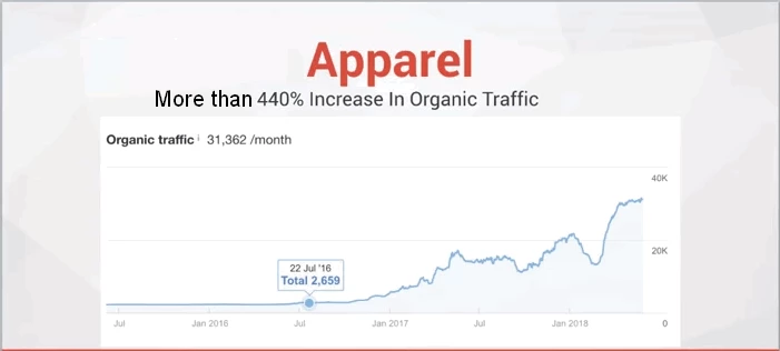 a graph of an apparel website showing marked improvement in traffic