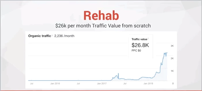 a graph of a rehab website showing marked improvement in traffic