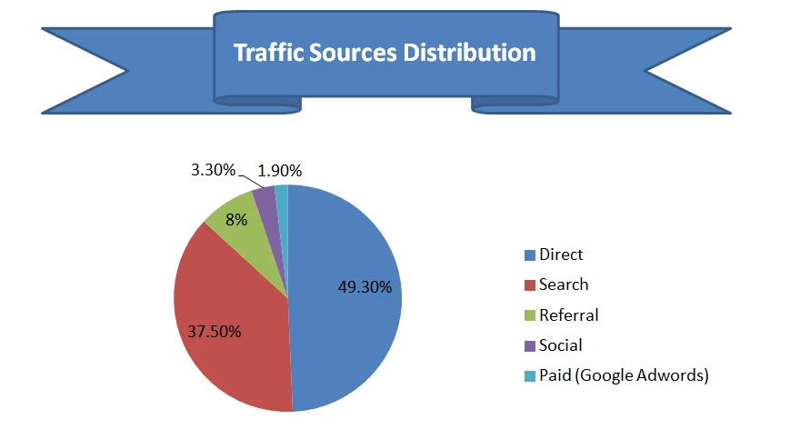 Traffic Sources Distribution